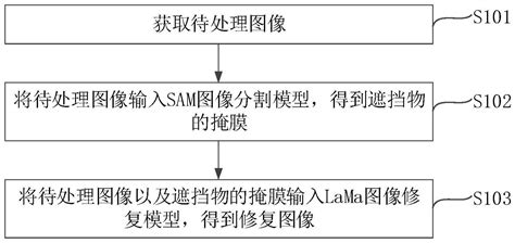 图像的处理方法、装置、终端设备和可读存储介质与流程