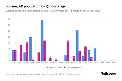 Louann AR Population By Gender 2023 Louann AR Gender Demographics