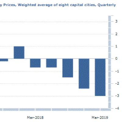 Residential Property Price Indexes Eight Capital Cities Mar 2019