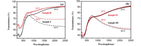 Transmittance spectra of pristine vo 2 films (a) and Sio 2 /vo 2 ... 