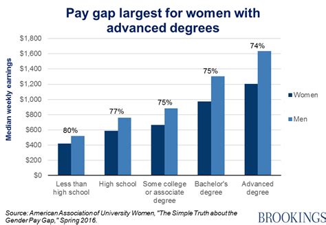 The Gender Pay Gap To Equality And Beyond