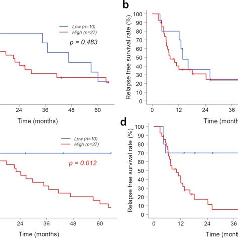 Os And Rfs Of The Groups With Low And High Expressions Of Sma In The