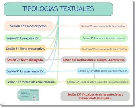 La Entrevista Las Tipolog As Textuales Tipologias Textuales