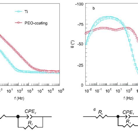 Elemental Composition Of Plasma Electrolytic Oxidation Peo Coatings