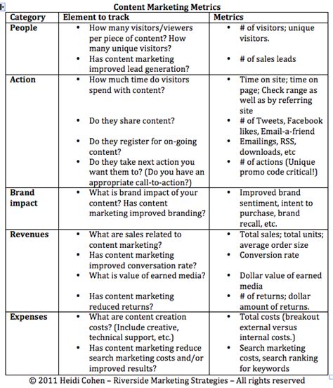 Content Marketing Metrics [Chart] - Heidi Cohen