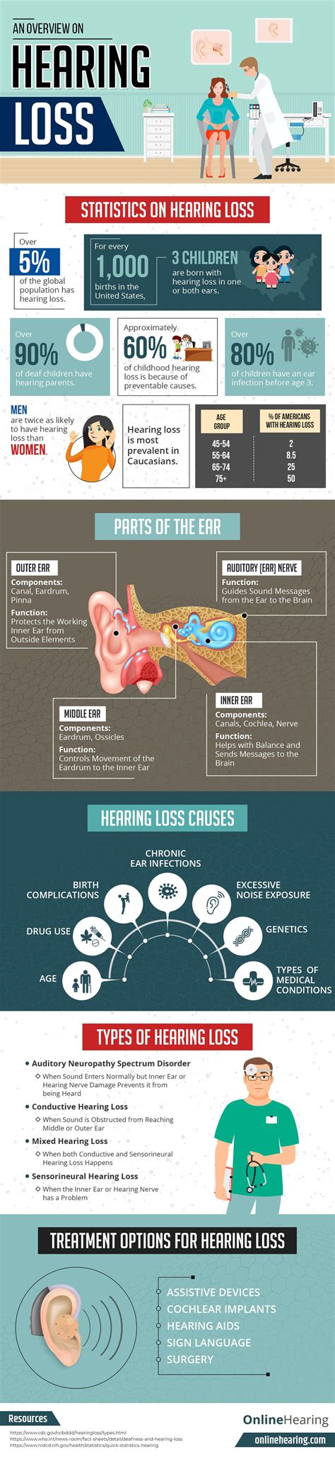 An Overview Of Hearing Loss Infographic