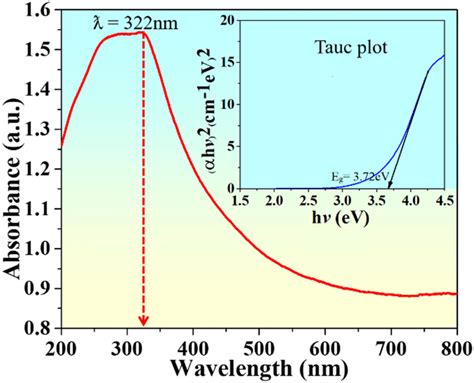 UVvis Absorption Spectrum Of Green Synthesized TiO2 With Taucs Plot