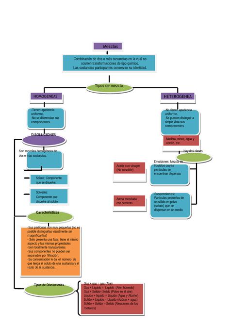 Mapa Conceptual Mezclas Y Sustancias Puras Sexiz Pix