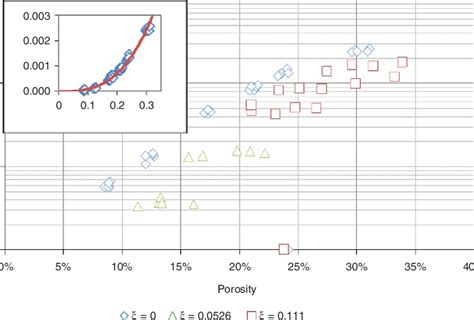 Permeability Porosity Cross Plot The Insert In The Upper Left Corner