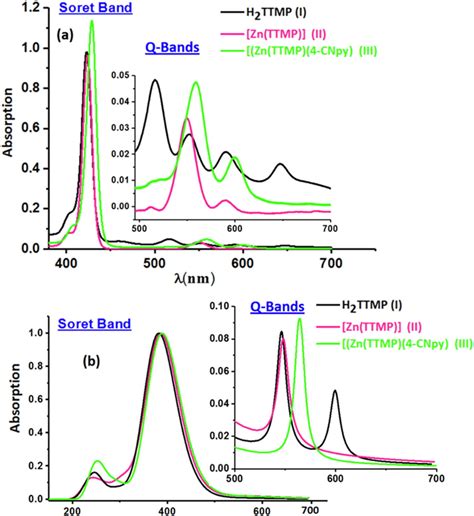 UV Vis Absorption Spectra In Dichloromethane Of H 2 TTMP I Zn