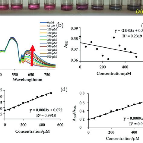 Response Of Na To Citrate Capped Aunps A Colour Variation B Uv Vis