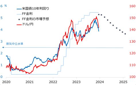 2024年 ドル円こけて見えること トウシル 楽天証券の投資情報メディア