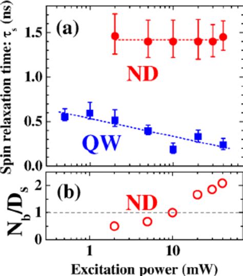 A Excitation Power Dependence Of The Spin Relaxation Time τ S At