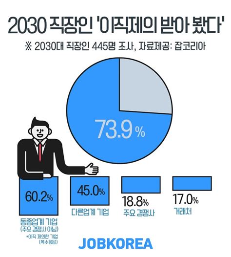 2030 직장인 10명중 7명 ‘이직 제의 받아 매일일보