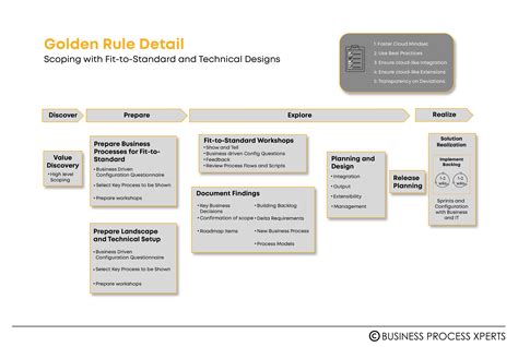 Sap S4 Hana Implementation Key Parameters Guide