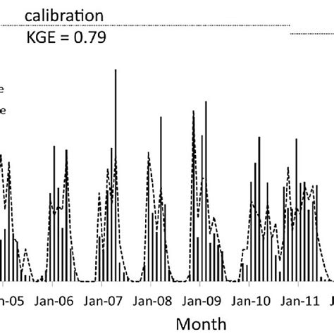 Observed And Simulated Hydrograph For The Calibration Period