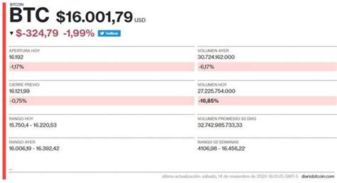 El Precio De Bitcoin A Las 18 15 Horas Este Sábado 14 De Noviembre De 2020