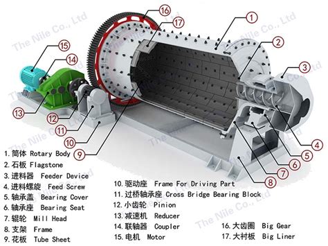 Energy Saving Ball Mill_The Nile Co., Ltd.