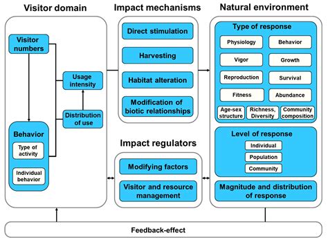 Nature Conservation and Nature-Based Tourism: A Paradox?