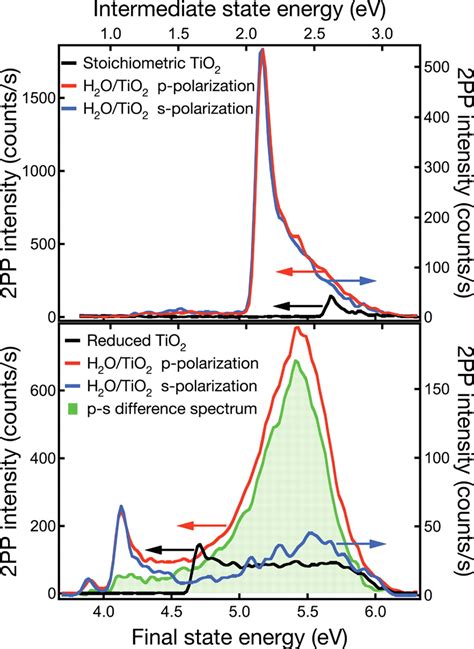 Wet Electrons At The H2otio2110 Surface Science