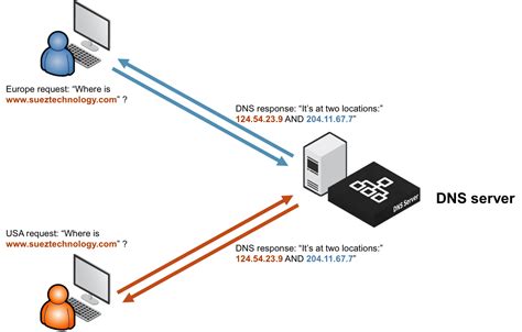 Para Que Sirve Un Servidor Dns Image To U