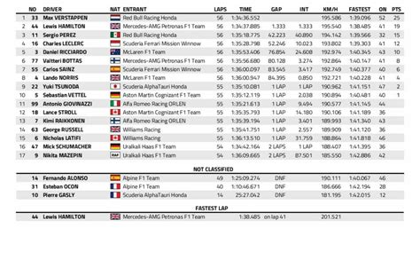 Les résultats définitifs du Grand Prix des États Unis 2021