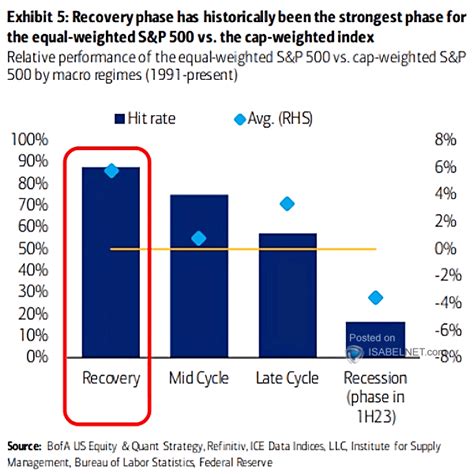 Relative Performance Of The Equal Weighted S P Vs Cap Weighted S P