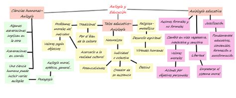 Axiolog A Y Teleolog A Educativa Esquemas De Filosofia Docsity