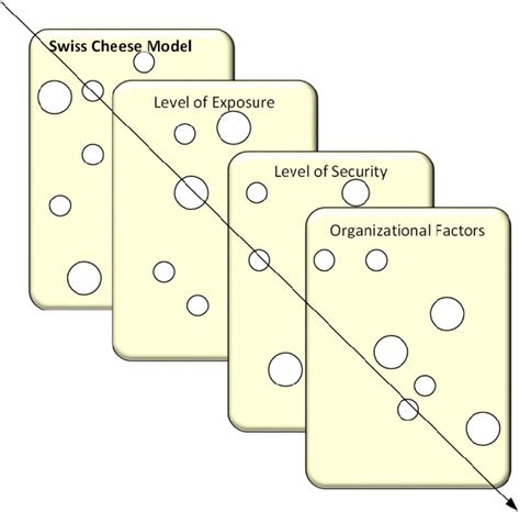 The Swiss Cheese Model | Download Scientific Diagram