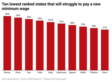 Benue Osun Oyo Others Will Struggle To Pay A New Minimum Wage