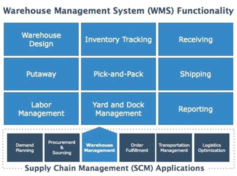 Sap Wms Full Form And Meaning