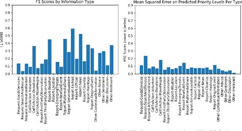 Figure 2 From Fine Tuned Bert Model For Multi Label Tweets