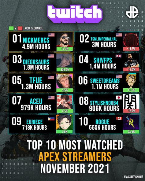 Apex Legends News On Twitter The Most Watched Apex Legends Streamers