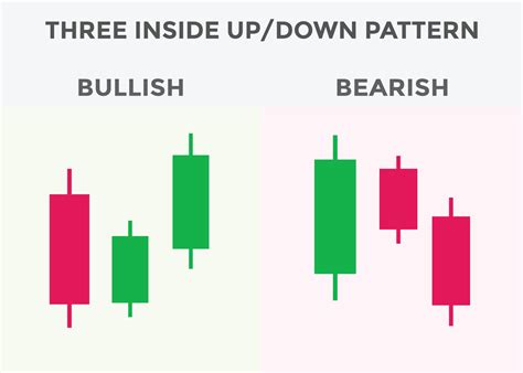 Three inside up and down candlestick chart patterns. Japanese Bullish candlestick pattern. forex ...