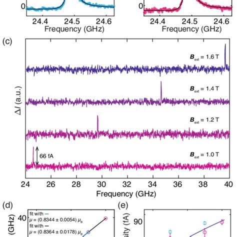 Comparison Of Esr Spectra Measured Using The Tip And The Antenna For Rf