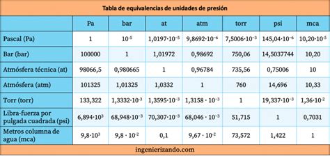 Tabla De Unidades De Presion Porn Sex Picture