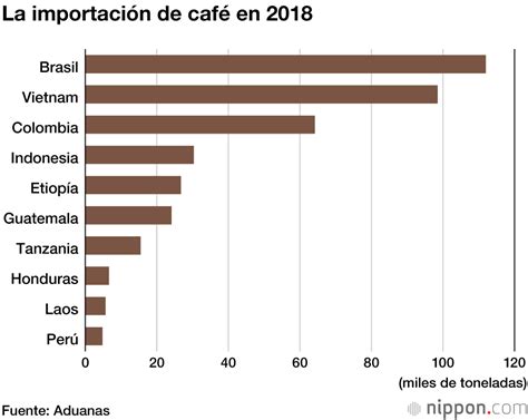 La importación de café en Japón Vietnam y Brasil se disputan el