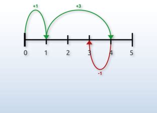 Intervals on the number line