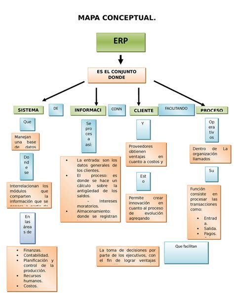 Sistemas De Informaci N Mapa Conceptual Erp Mapa Conceptual Mapas The