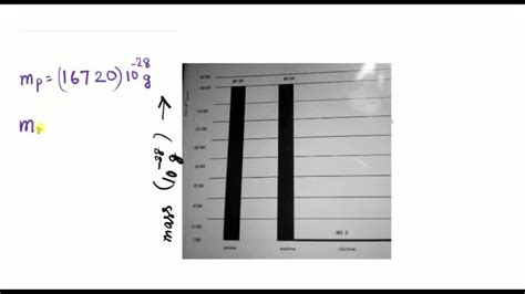 Solved The Bar Graph Below Shows The Comparison Of The Masses Of The