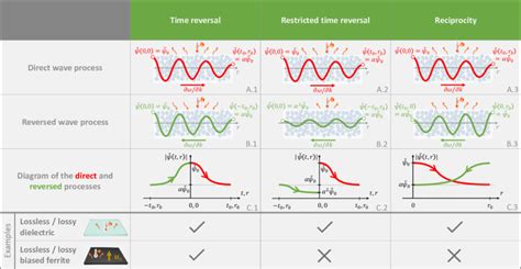 Table Comparing The Concepts Of Time Reversal Restricted Time