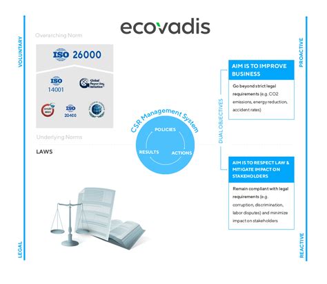 Csr Assessment Methodology Ecovadis