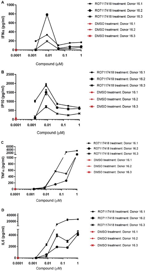 Cytokine Chemokine Secretion Upon Ro Ex Vivo Stimulation Of