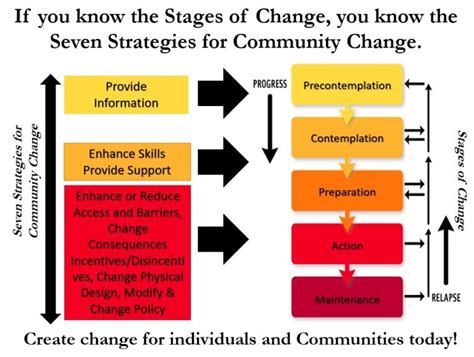 The Seven Strategies For Community Change And The Stages Of Change Prc