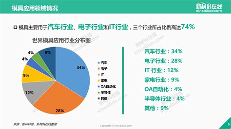 【2019版】模具产业链全景图新闻新材料在线