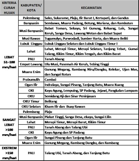 Informasi Curah Hujan Ekstrem Bulan Januari 2022 Stasiun Klimatologi