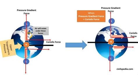 Wind Systems - civilspedia.com