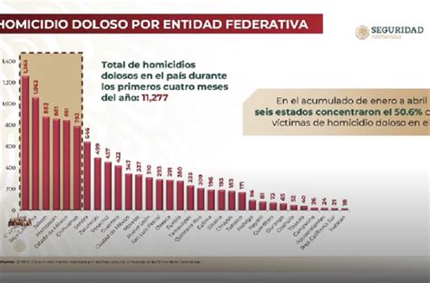 Seis Entidades Concentran De Homicidios Dolosos Ntr Guadalajara