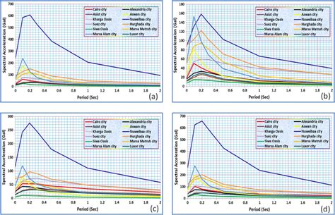 Uniform Hazard Spectra For The First A Second B Third C And Download Scientific