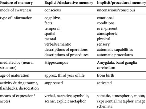 Comparison of explicit and implicit memory | Download Table